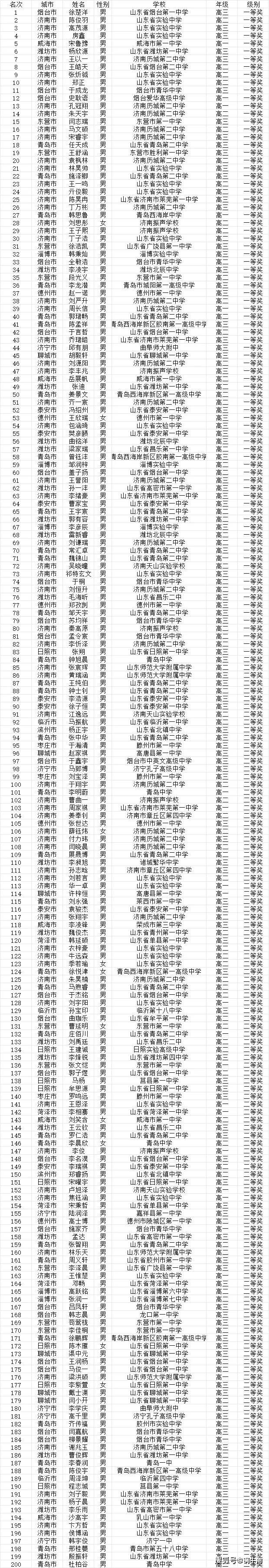山东球队战绩斐然，斩获可喜比赛成绩